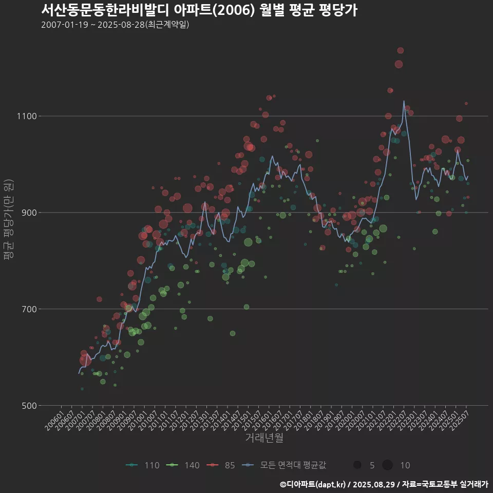 서산동문동한라비발디 아파트(2006) 월별 평균 평당가