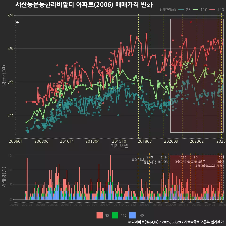 서산동문동한라비발디 아파트(2006) 매매가격 변화