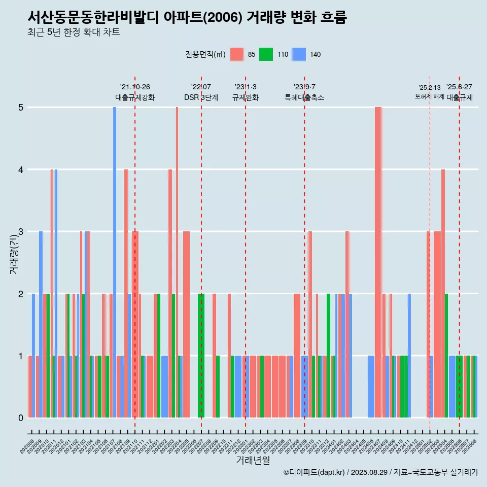 서산동문동한라비발디 아파트(2006) 거래량 변화 흐름