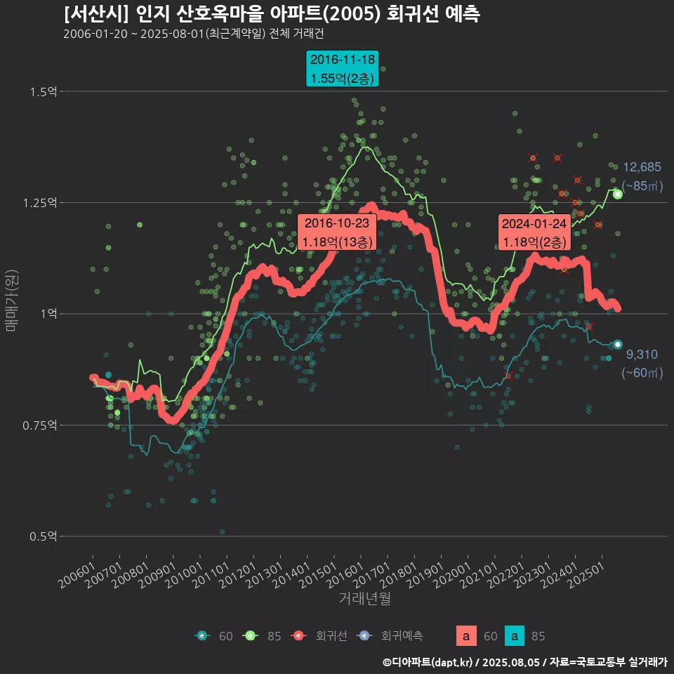 [서산시] 인지 산호옥마을 아파트(2005) 회귀선 예측