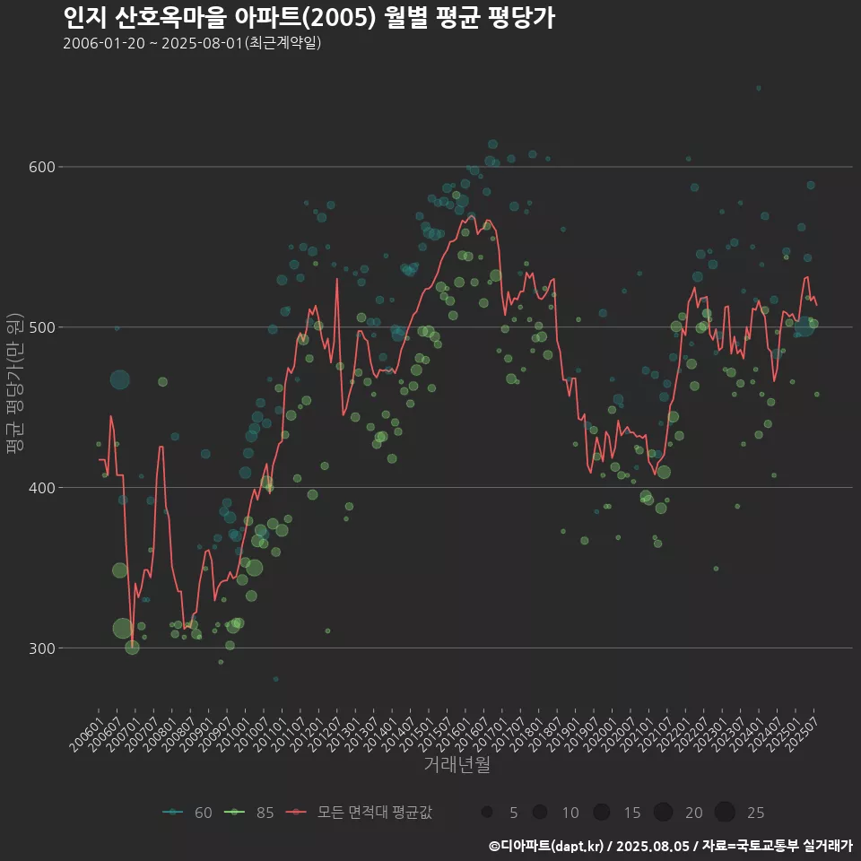 인지 산호옥마을 아파트(2005) 월별 평균 평당가