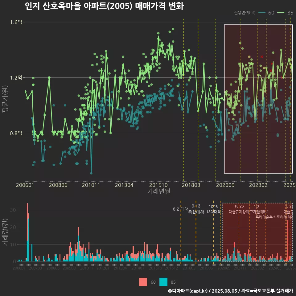 인지 산호옥마을 아파트(2005) 매매가격 변화