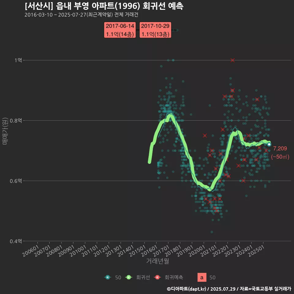 [서산시] 읍내 부영 아파트(1996) 회귀선 예측