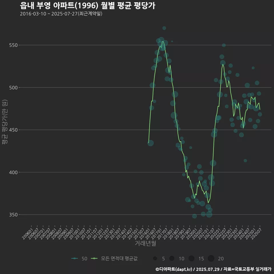 읍내 부영 아파트(1996) 월별 평균 평당가