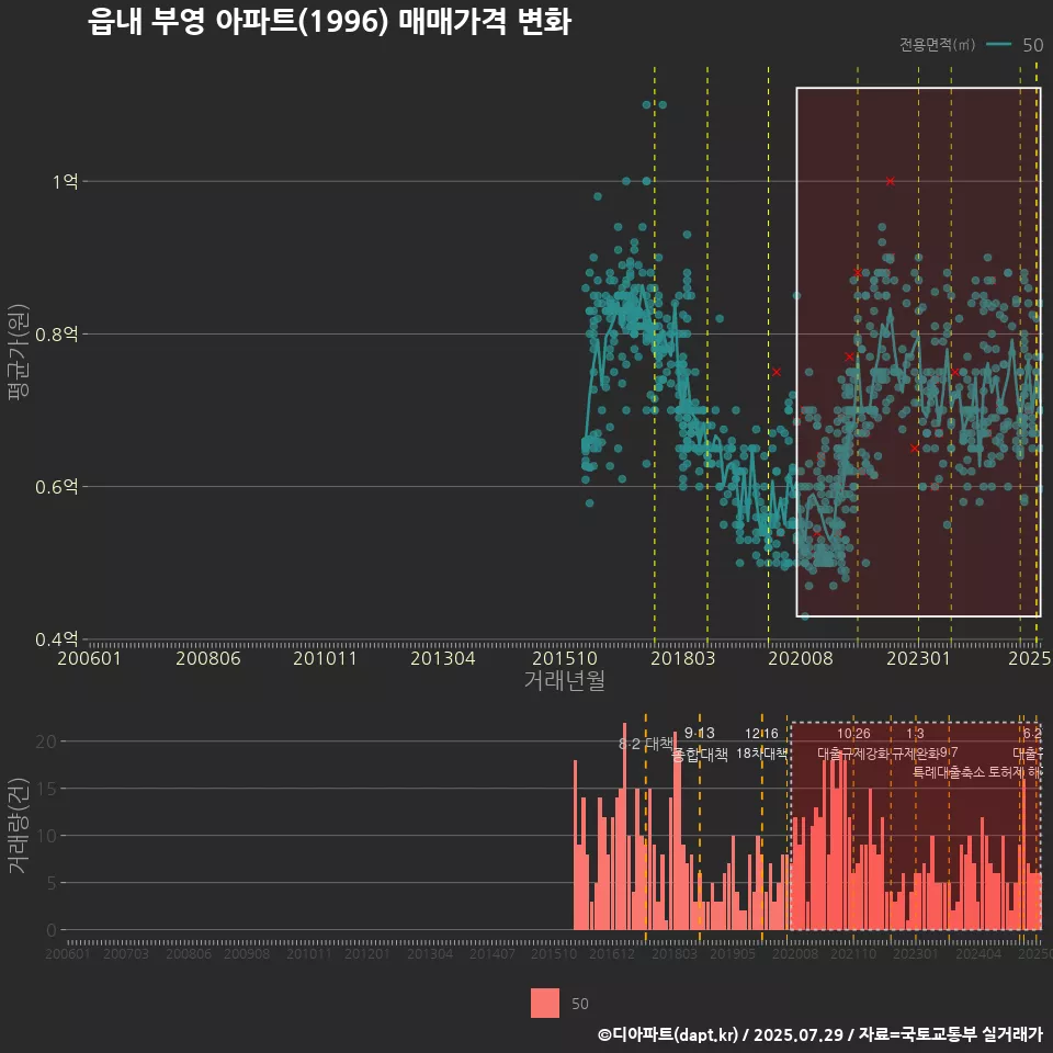 읍내 부영 아파트(1996) 매매가격 변화