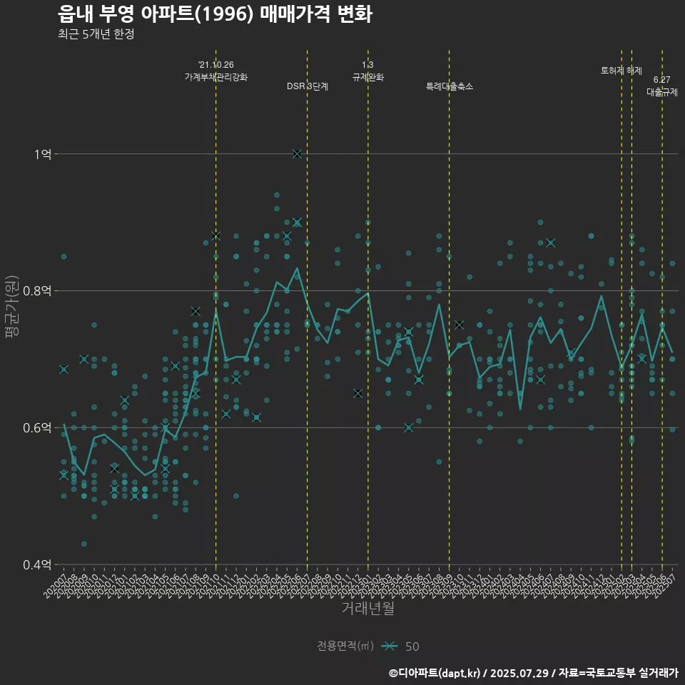 읍내 부영 아파트(1996) 매매가격 변화