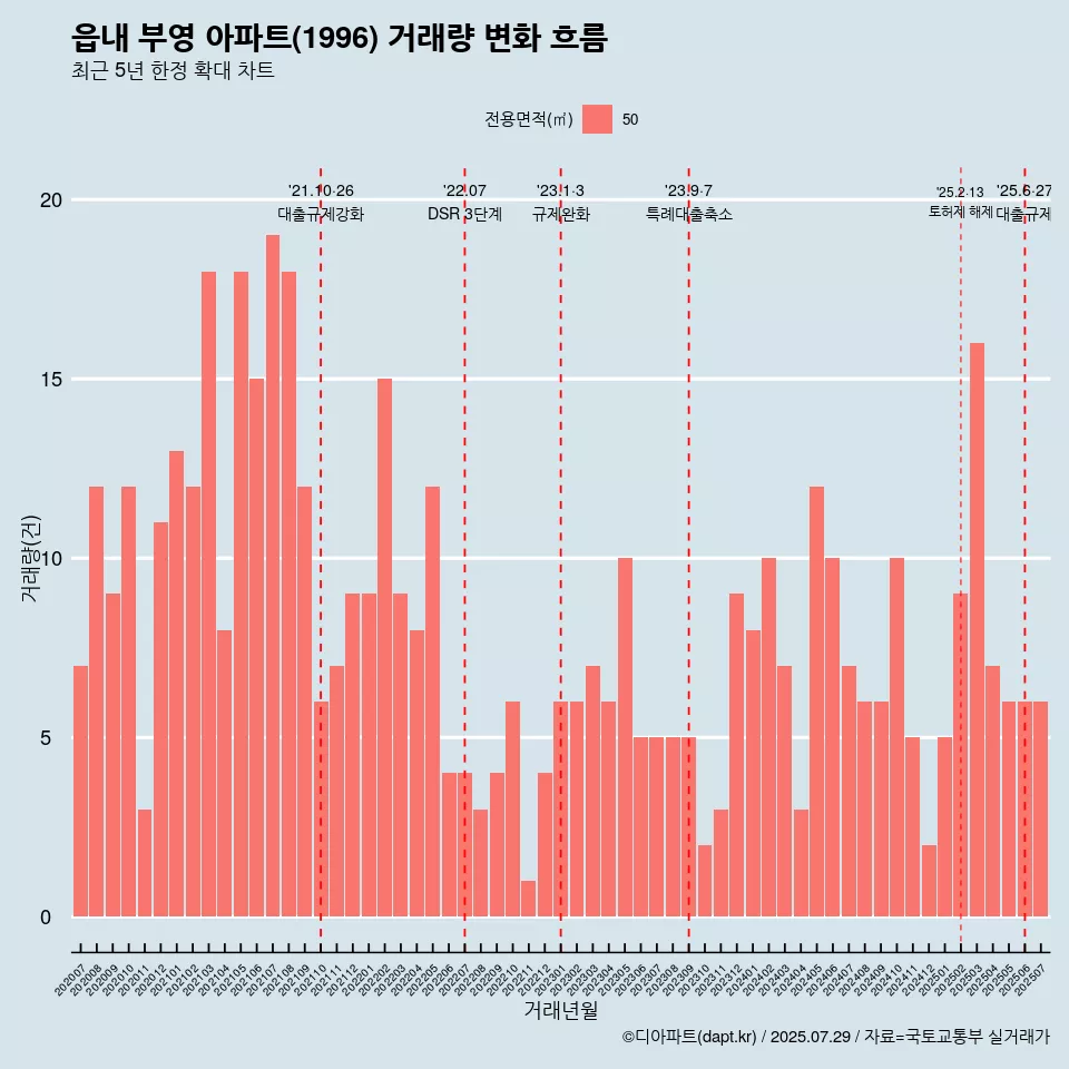 읍내 부영 아파트(1996) 거래량 변화 흐름