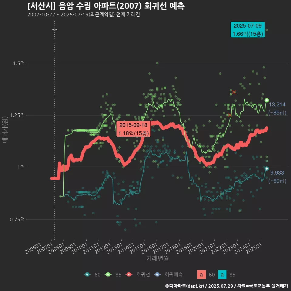[서산시] 음암 수림 아파트(2007) 회귀선 예측