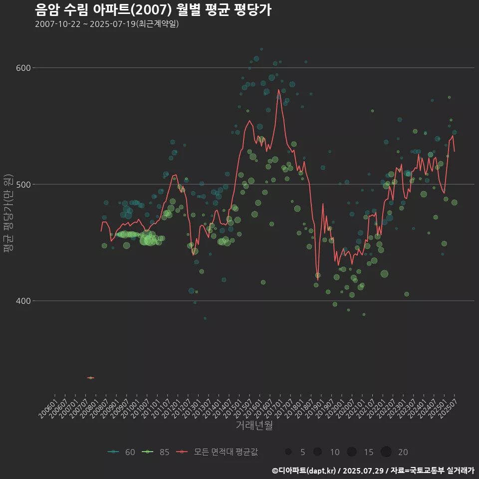 음암 수림 아파트(2007) 월별 평균 평당가