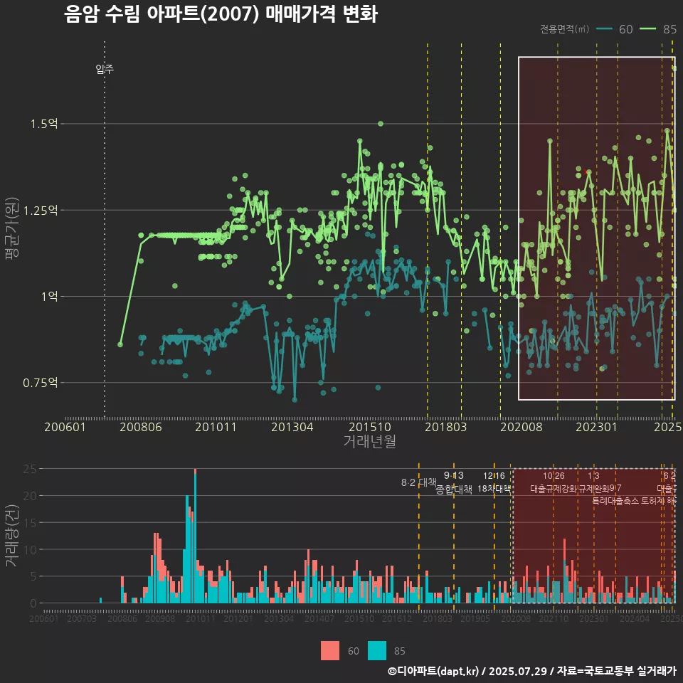 음암 수림 아파트(2007) 매매가격 변화