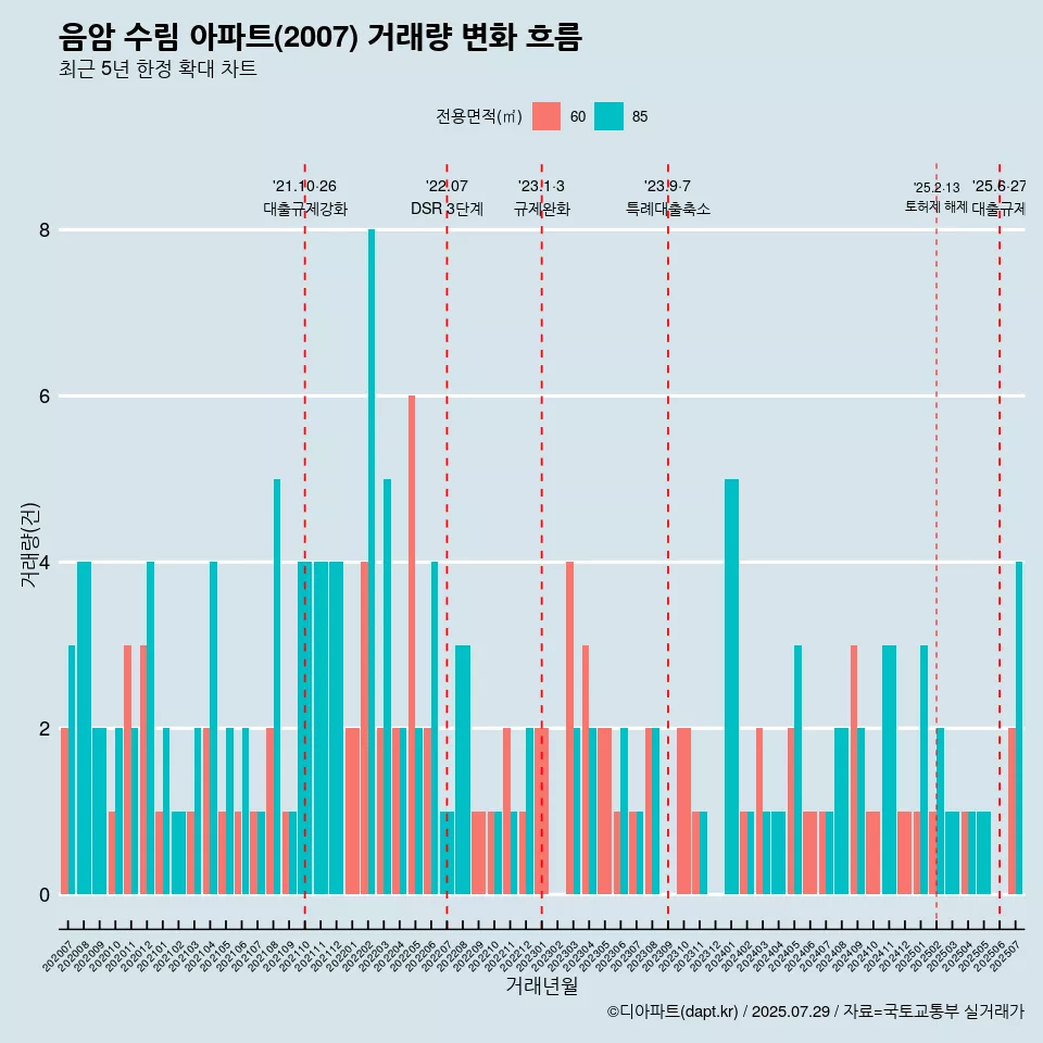 음암 수림 아파트(2007) 거래량 변화 흐름