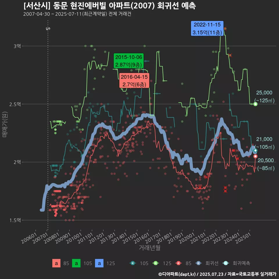 [서산시] 동문 현진에버빌 아파트(2007) 회귀선 예측
