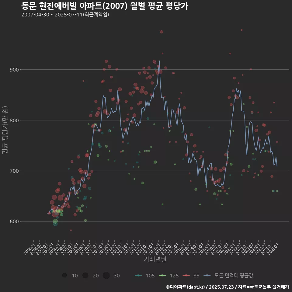 동문 현진에버빌 아파트(2007) 월별 평균 평당가