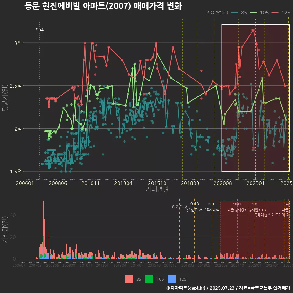 동문 현진에버빌 아파트(2007) 매매가격 변화