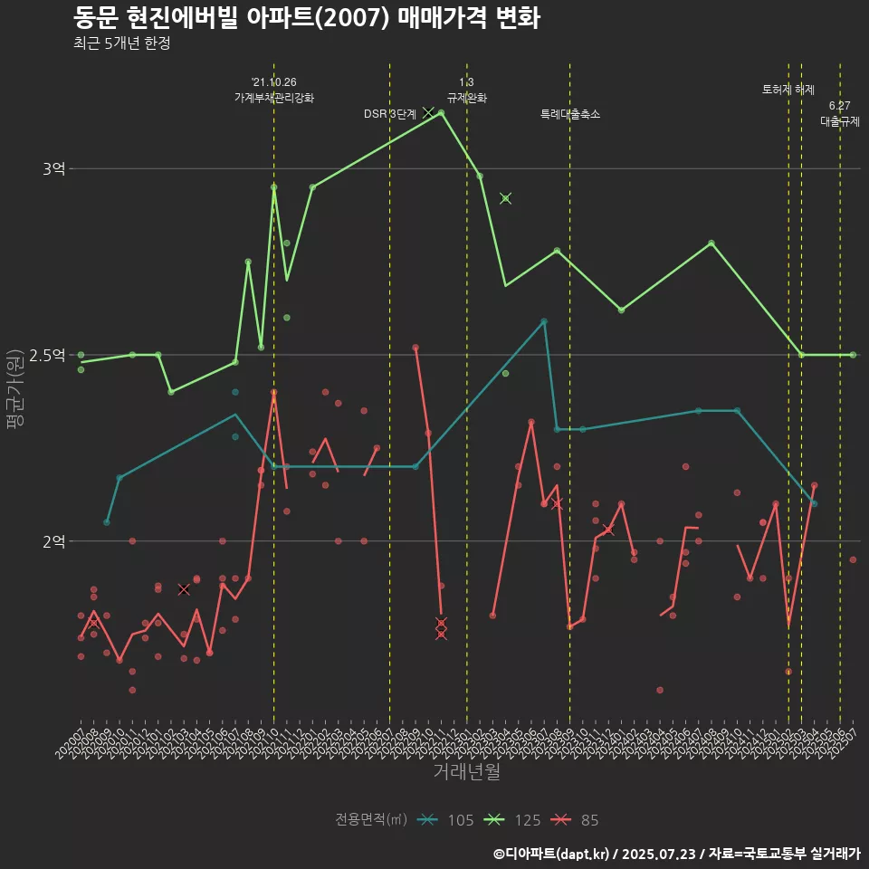 동문 현진에버빌 아파트(2007) 매매가격 변화