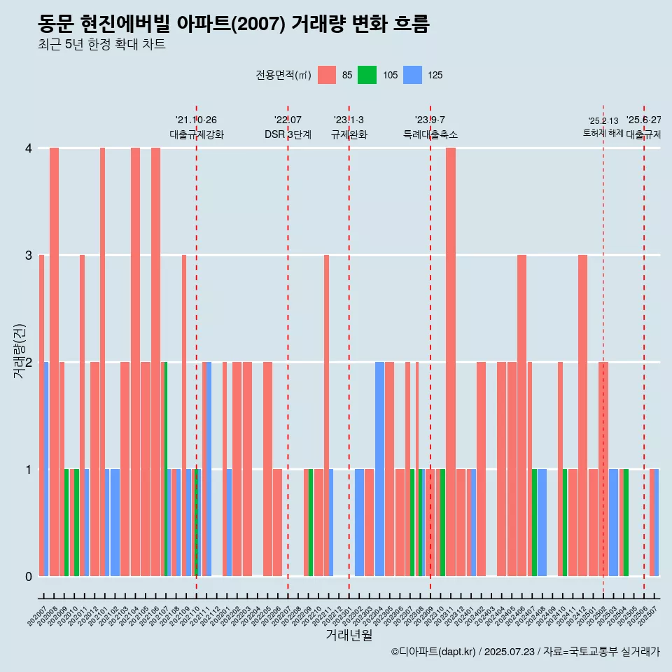 동문 현진에버빌 아파트(2007) 거래량 변화 흐름