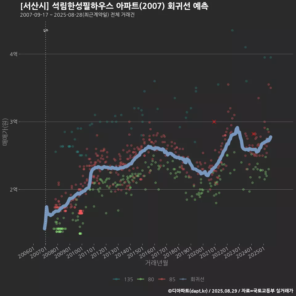 [서산시] 석림한성필하우스 아파트(2007) 회귀선 예측