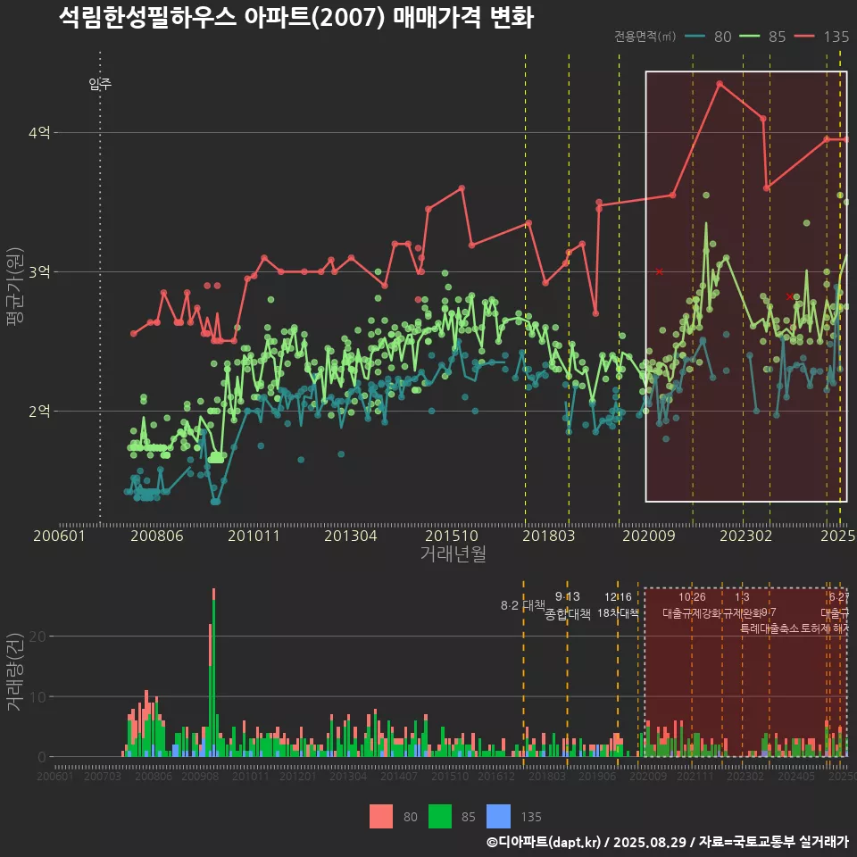 석림한성필하우스 아파트(2007) 매매가격 변화