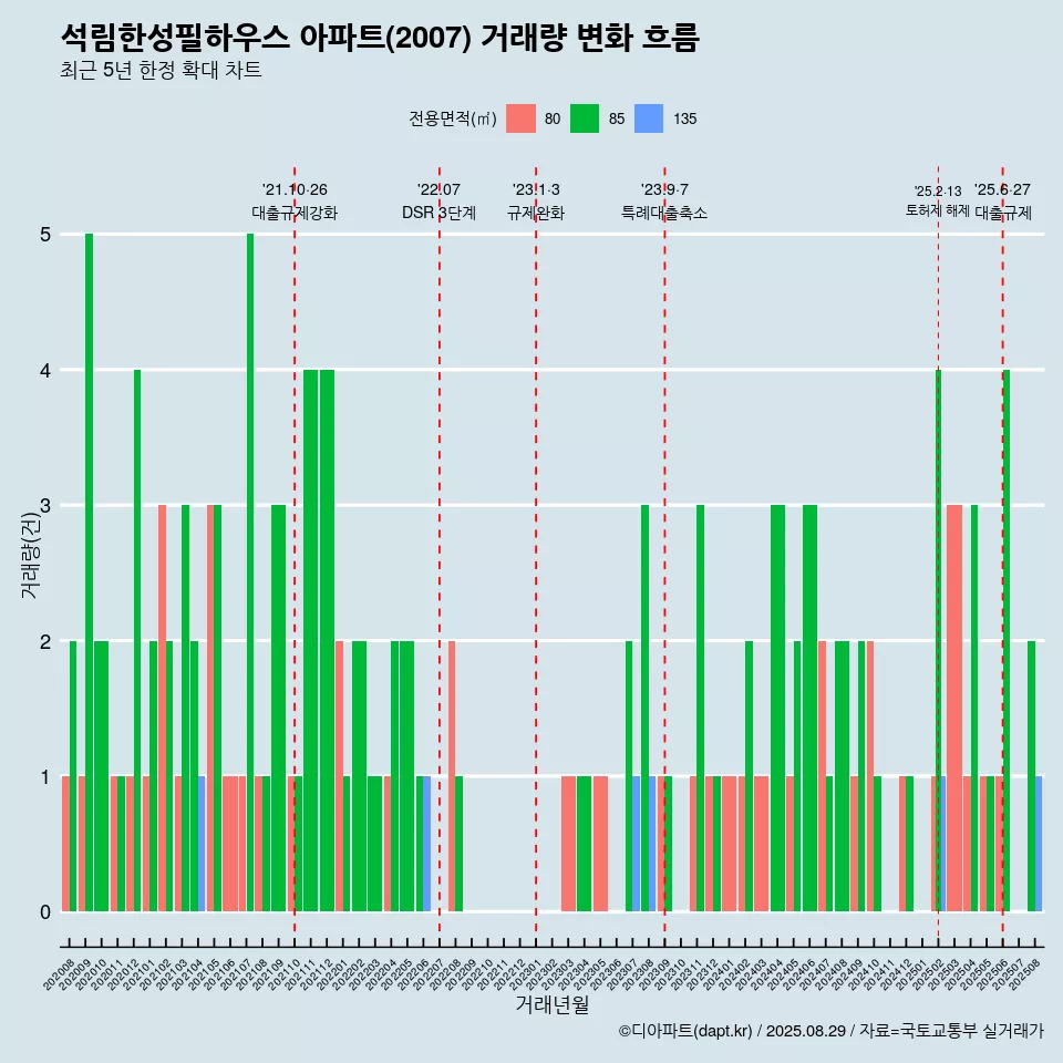 석림한성필하우스 아파트(2007) 거래량 변화 흐름