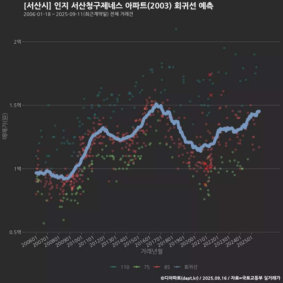 [서산시] 인지 서산청구제네스 아파트(2003) 회귀선 예측