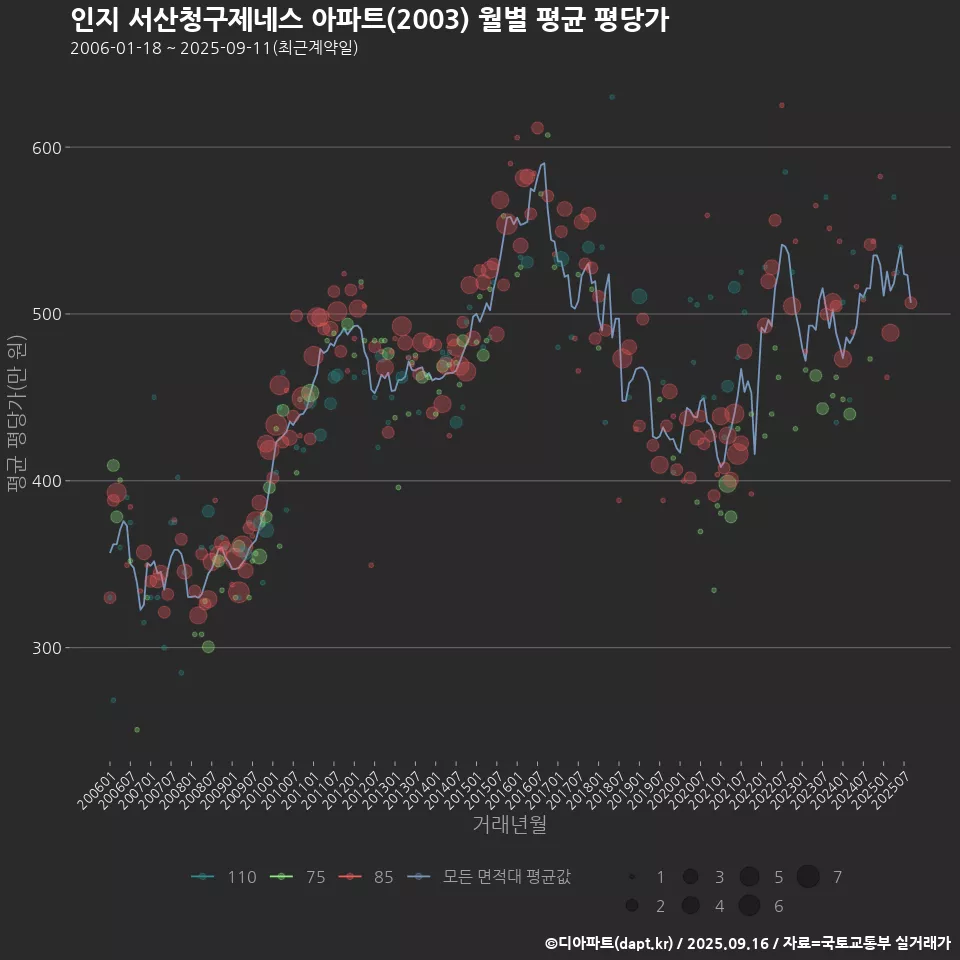인지 서산청구제네스 아파트(2003) 월별 평균 평당가