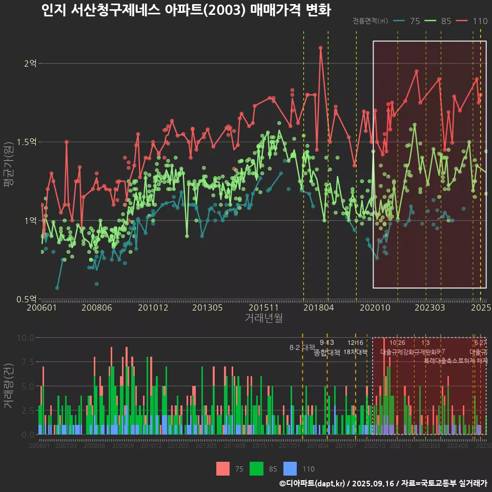 인지 서산청구제네스 아파트(2003) 매매가격 변화