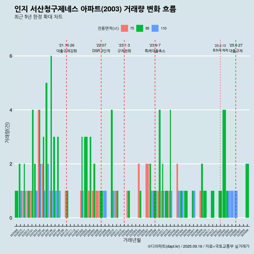 인지 서산청구제네스 아파트(2003) 거래량 변화 흐름