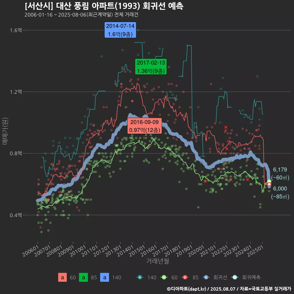 [서산시] 대산 풍림 아파트(1993) 회귀선 예측