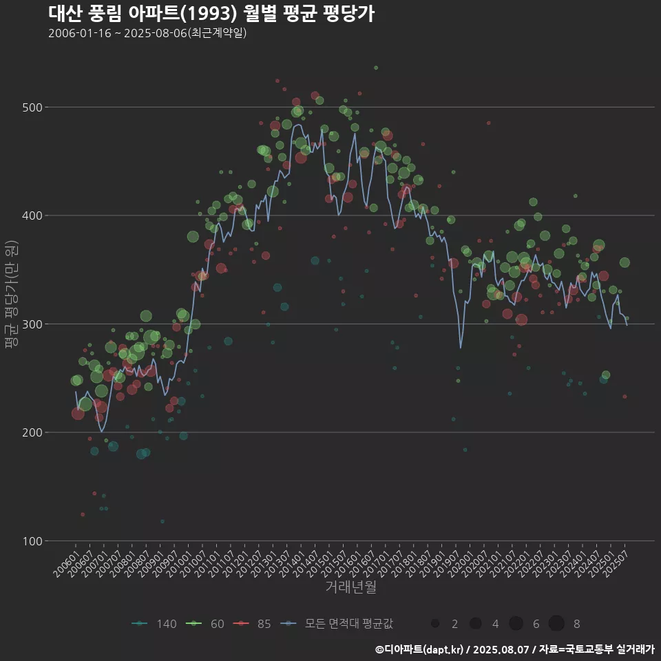 대산 풍림 아파트(1993) 월별 평균 평당가