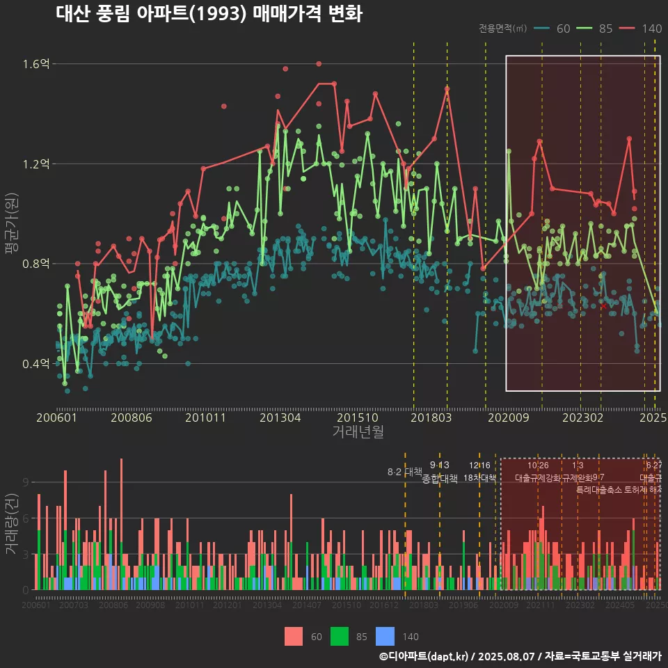 대산 풍림 아파트(1993) 매매가격 변화