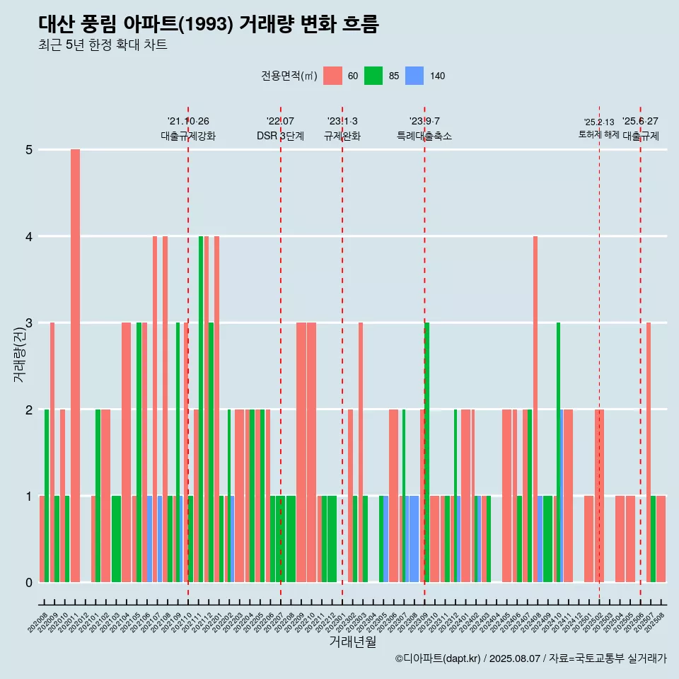 대산 풍림 아파트(1993) 거래량 변화 흐름