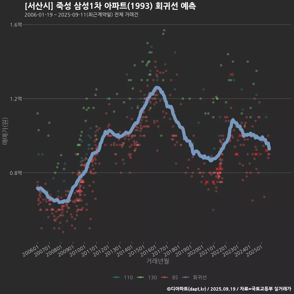 [서산시] 죽성 삼성1차 아파트(1993) 회귀선 예측