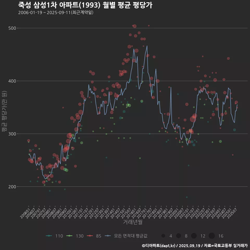 죽성 삼성1차 아파트(1993) 월별 평균 평당가