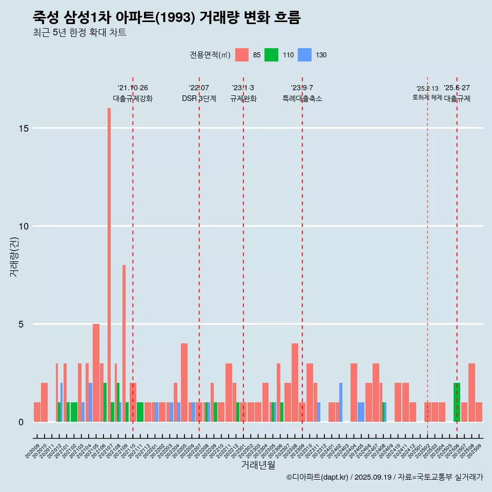 죽성 삼성1차 아파트(1993) 거래량 변화 흐름