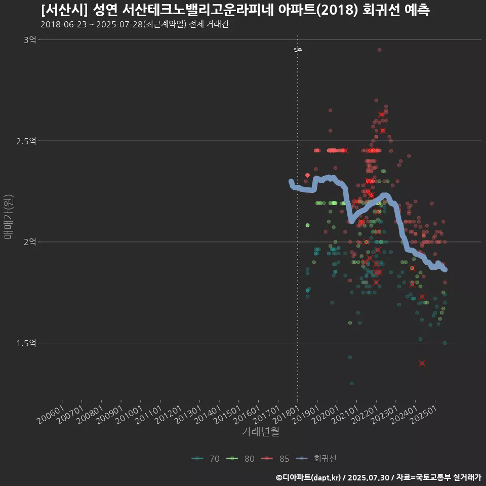 [서산시] 성연 서산테크노밸리고운라피네 아파트(2018) 회귀선 예측