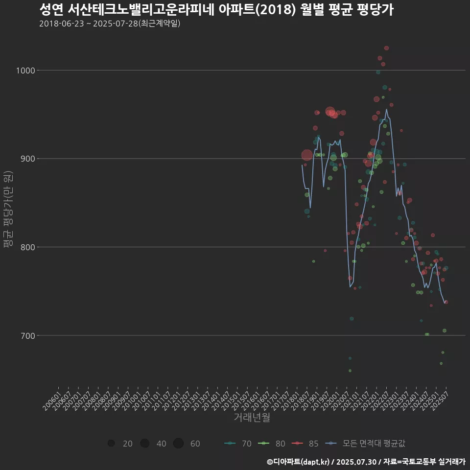 성연 서산테크노밸리고운라피네 아파트(2018) 월별 평균 평당가