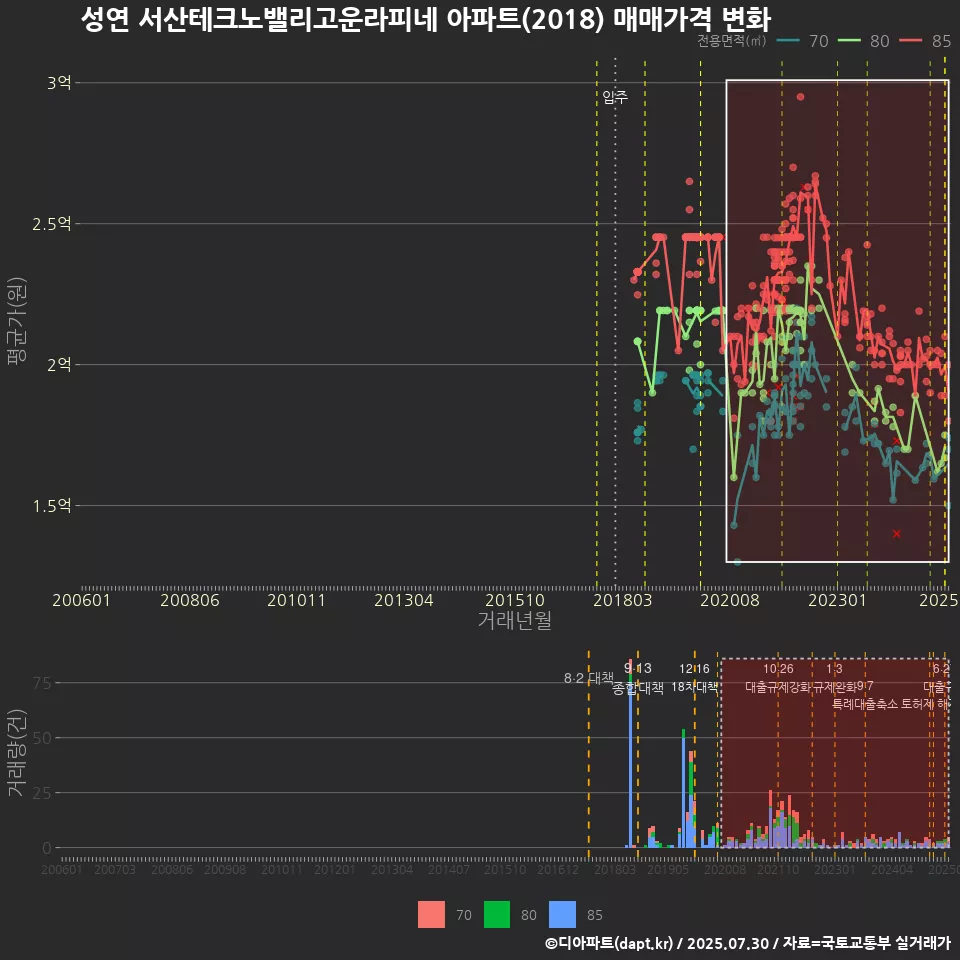 성연 서산테크노밸리고운라피네 아파트(2018) 매매가격 변화