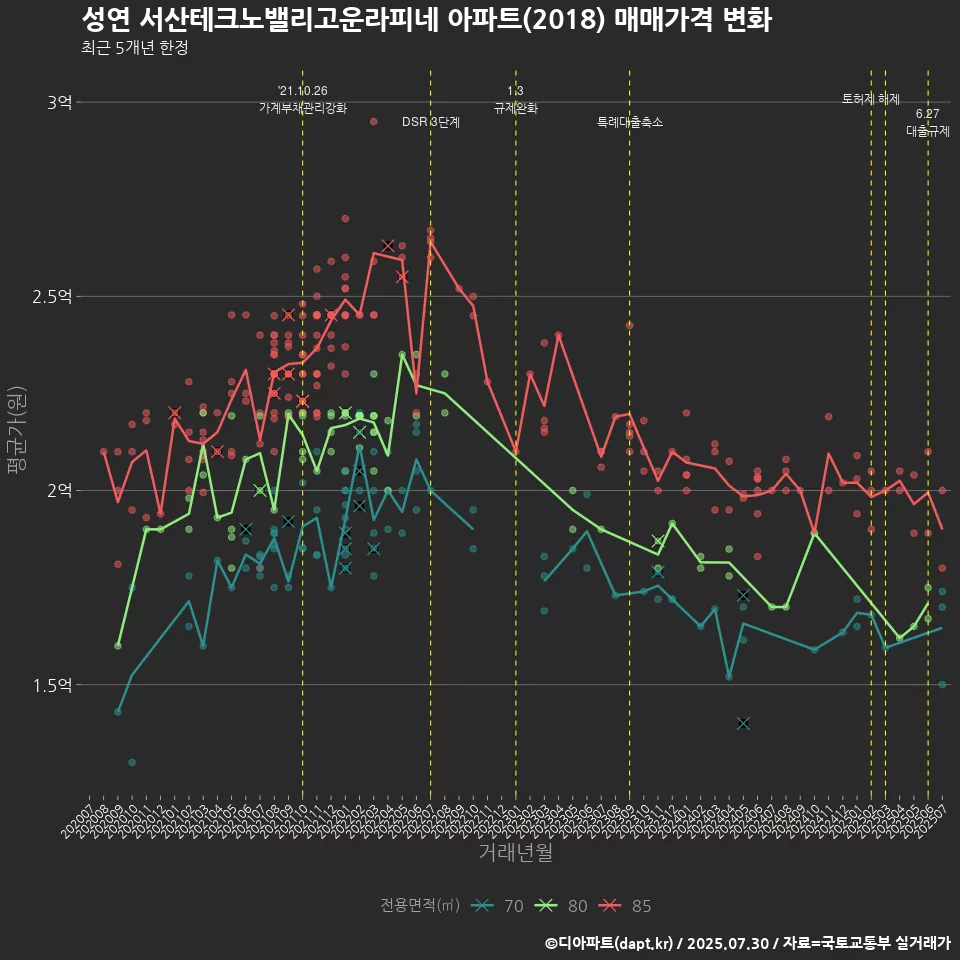 성연 서산테크노밸리고운라피네 아파트(2018) 매매가격 변화