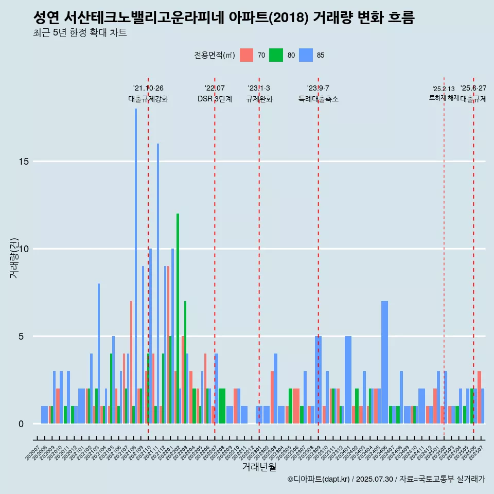 성연 서산테크노밸리고운라피네 아파트(2018) 거래량 변화 흐름