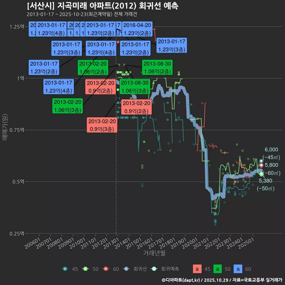 [서산시] 지곡미래 아파트(2012) 회귀선 예측