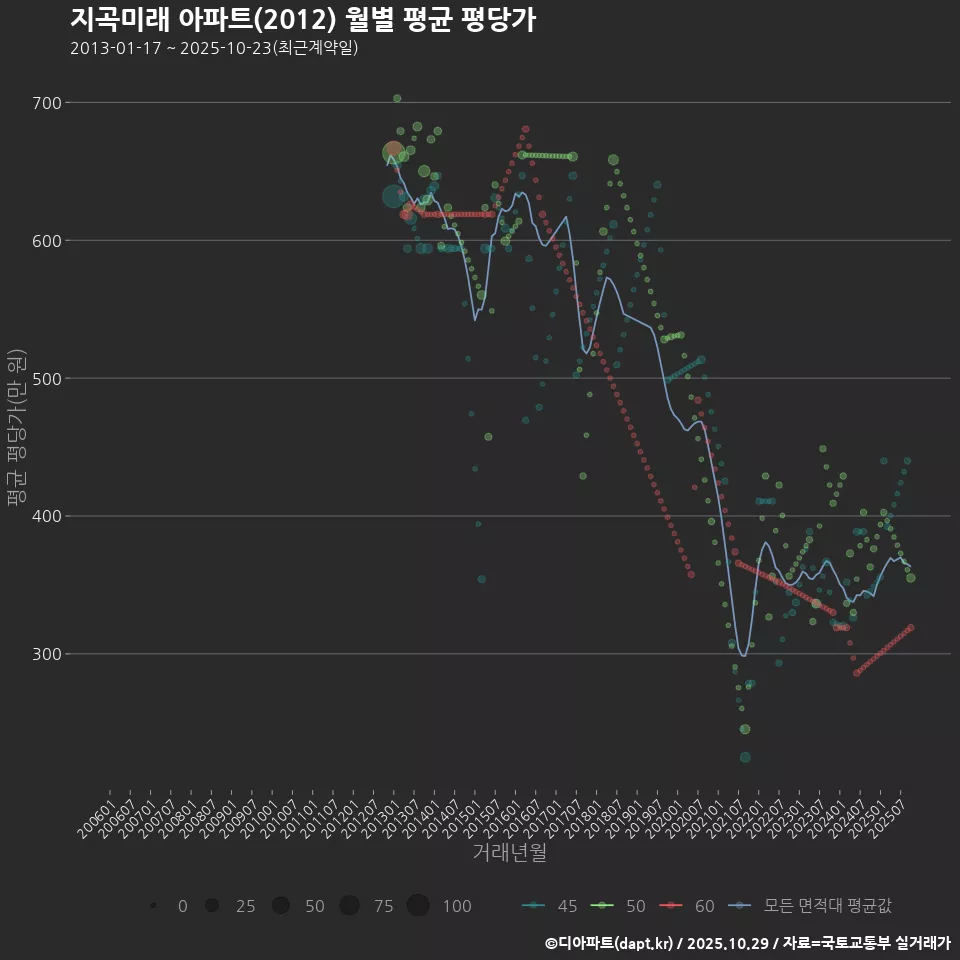 지곡미래 아파트(2012) 월별 평균 평당가