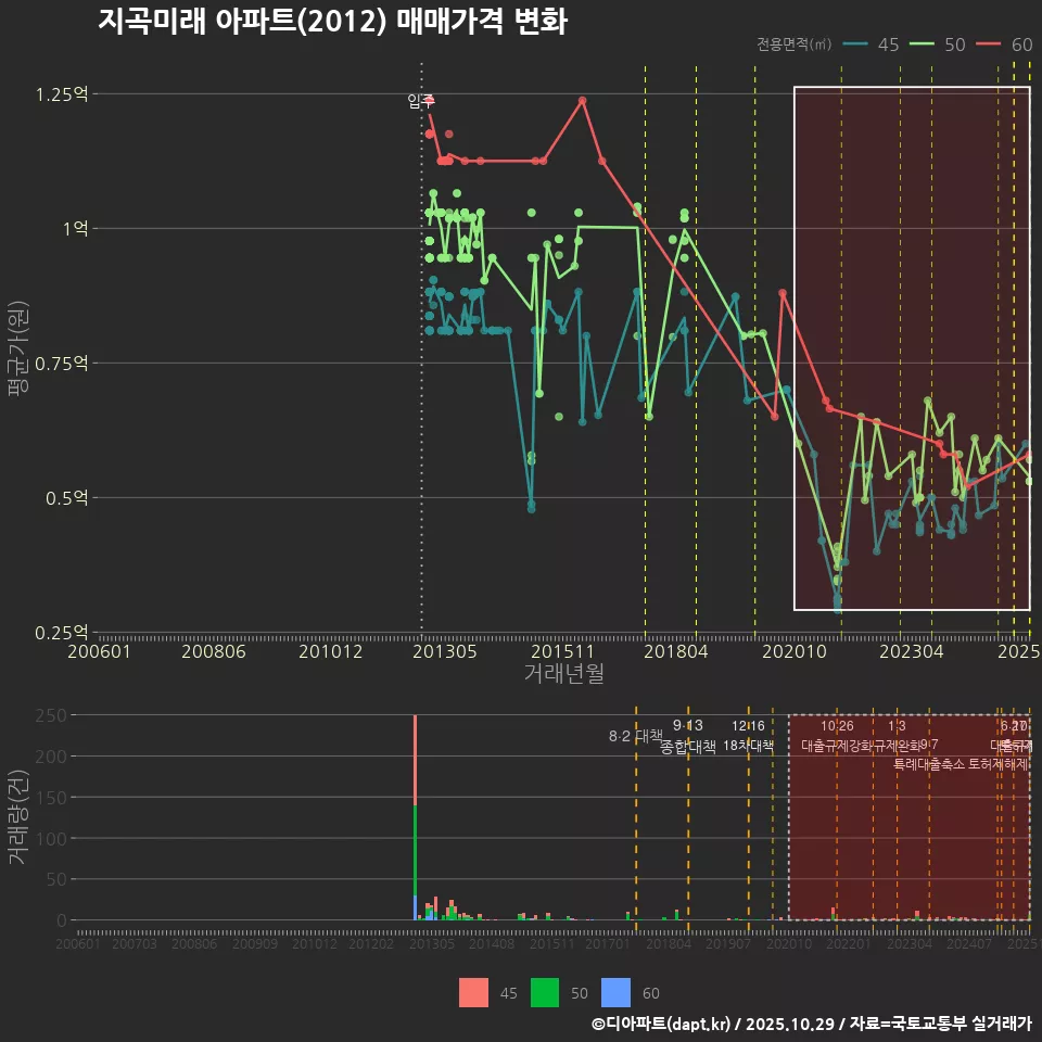 지곡미래 아파트(2012) 매매가격 변화