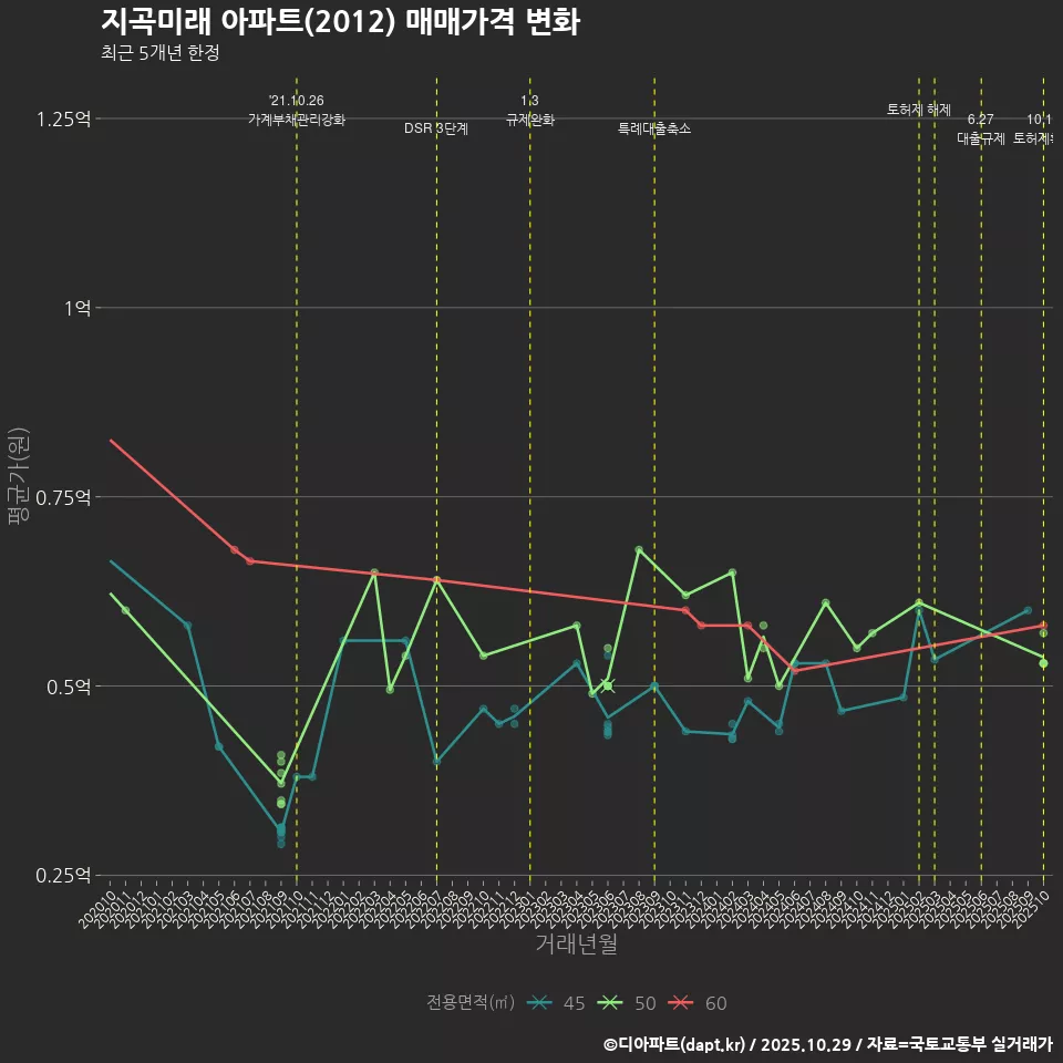 지곡미래 아파트(2012) 매매가격 변화
