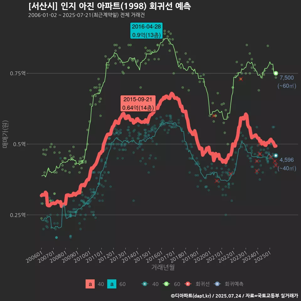 [서산시] 인지 아진 아파트(1998) 회귀선 예측