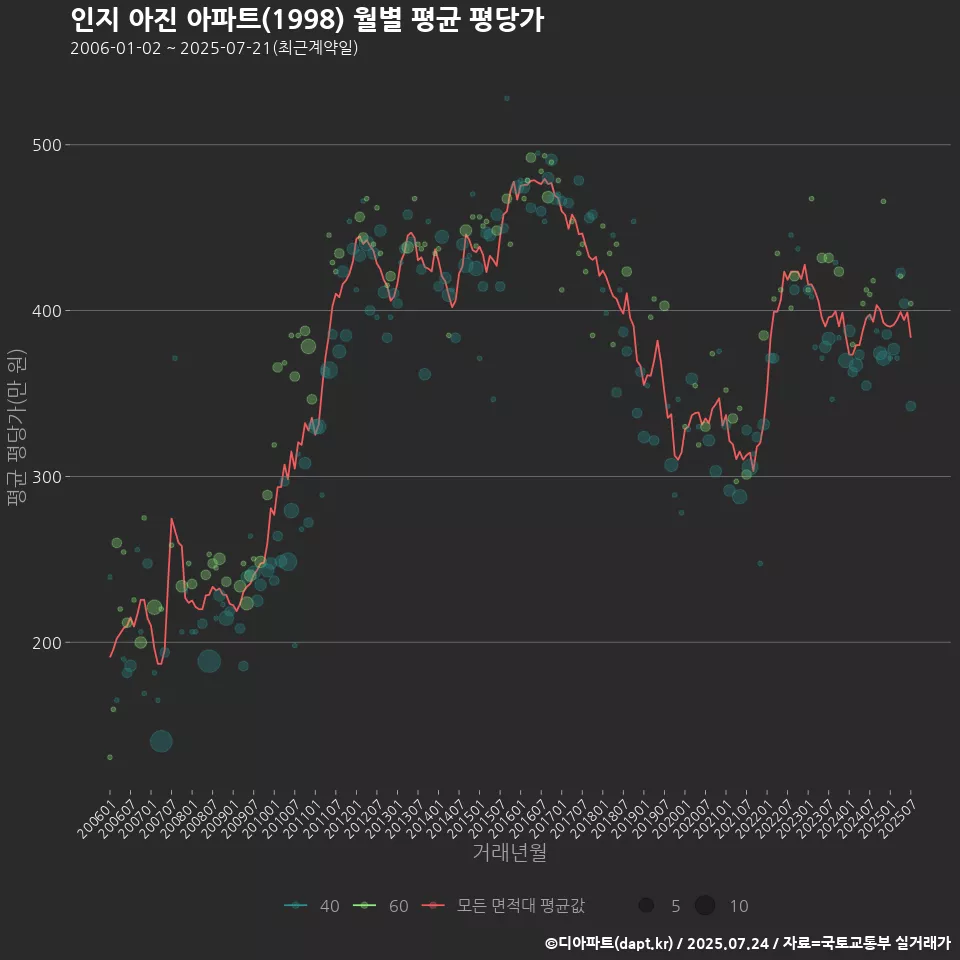 인지 아진 아파트(1998) 월별 평균 평당가