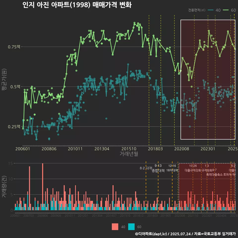 인지 아진 아파트(1998) 매매가격 변화