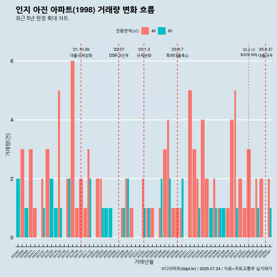인지 아진 아파트(1998) 거래량 변화 흐름