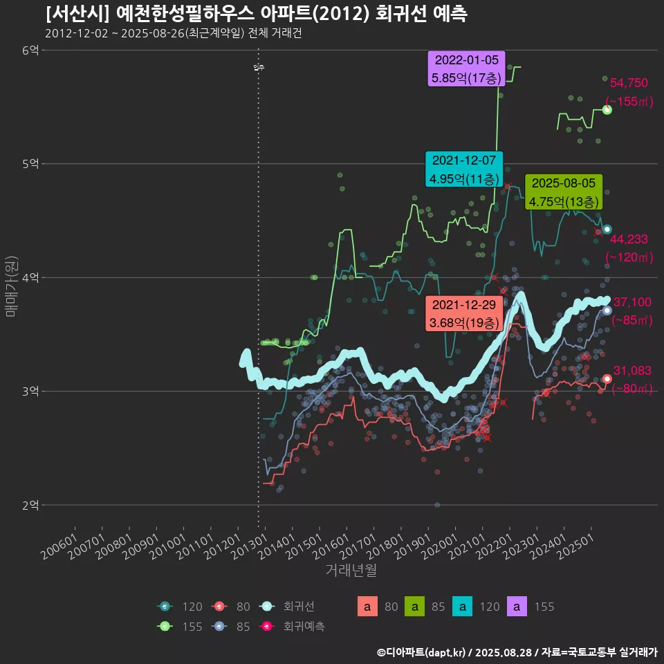 [서산시] 예천한성필하우스 아파트(2012) 회귀선 예측