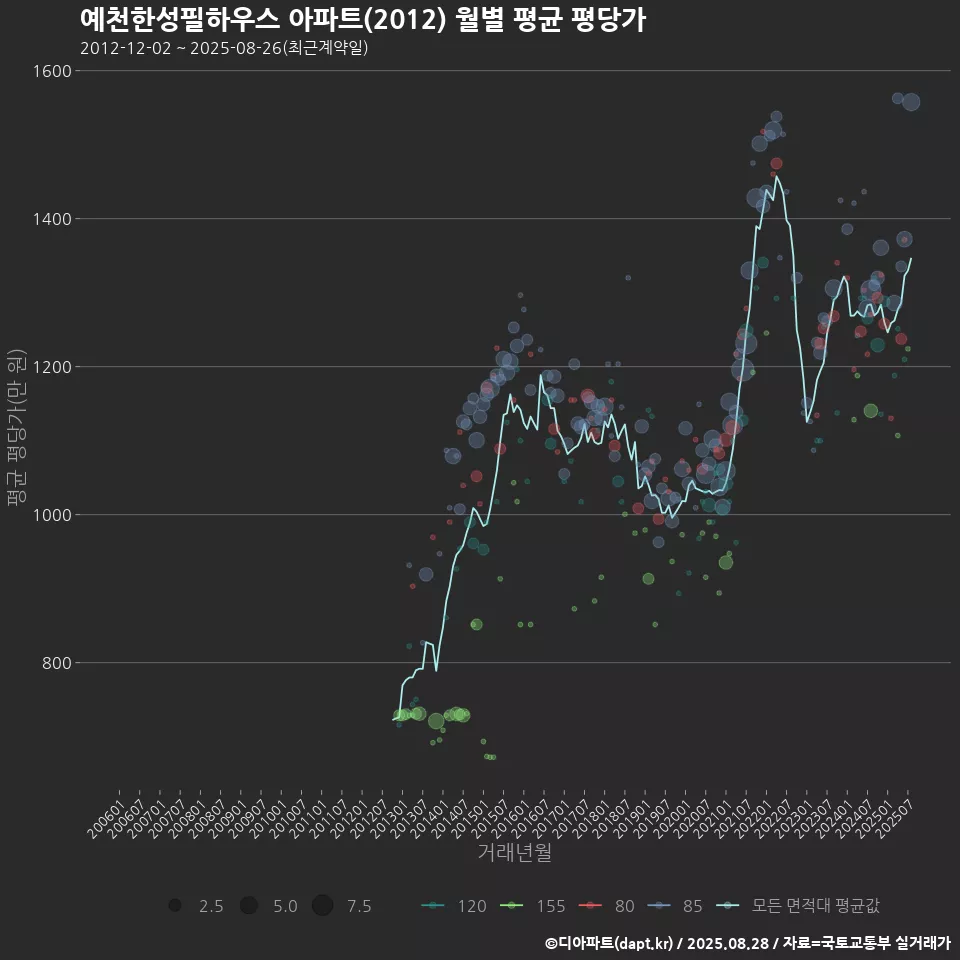 예천한성필하우스 아파트(2012) 월별 평균 평당가