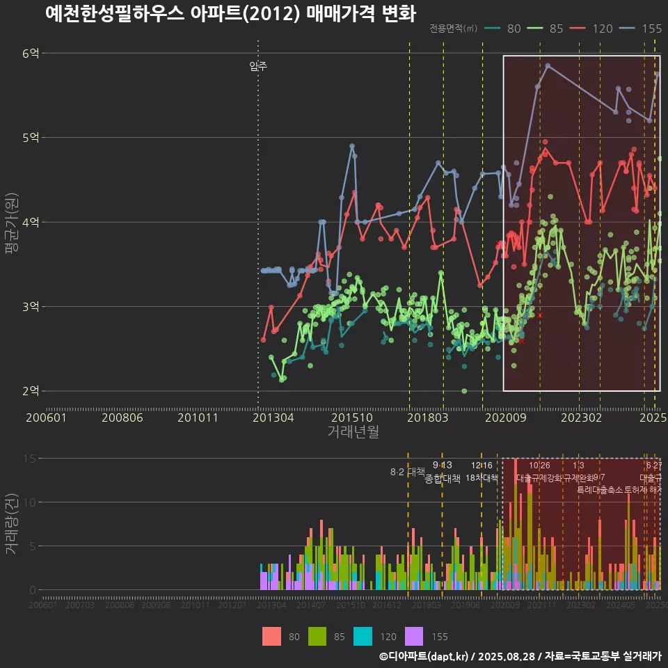예천한성필하우스 아파트(2012) 매매가격 변화